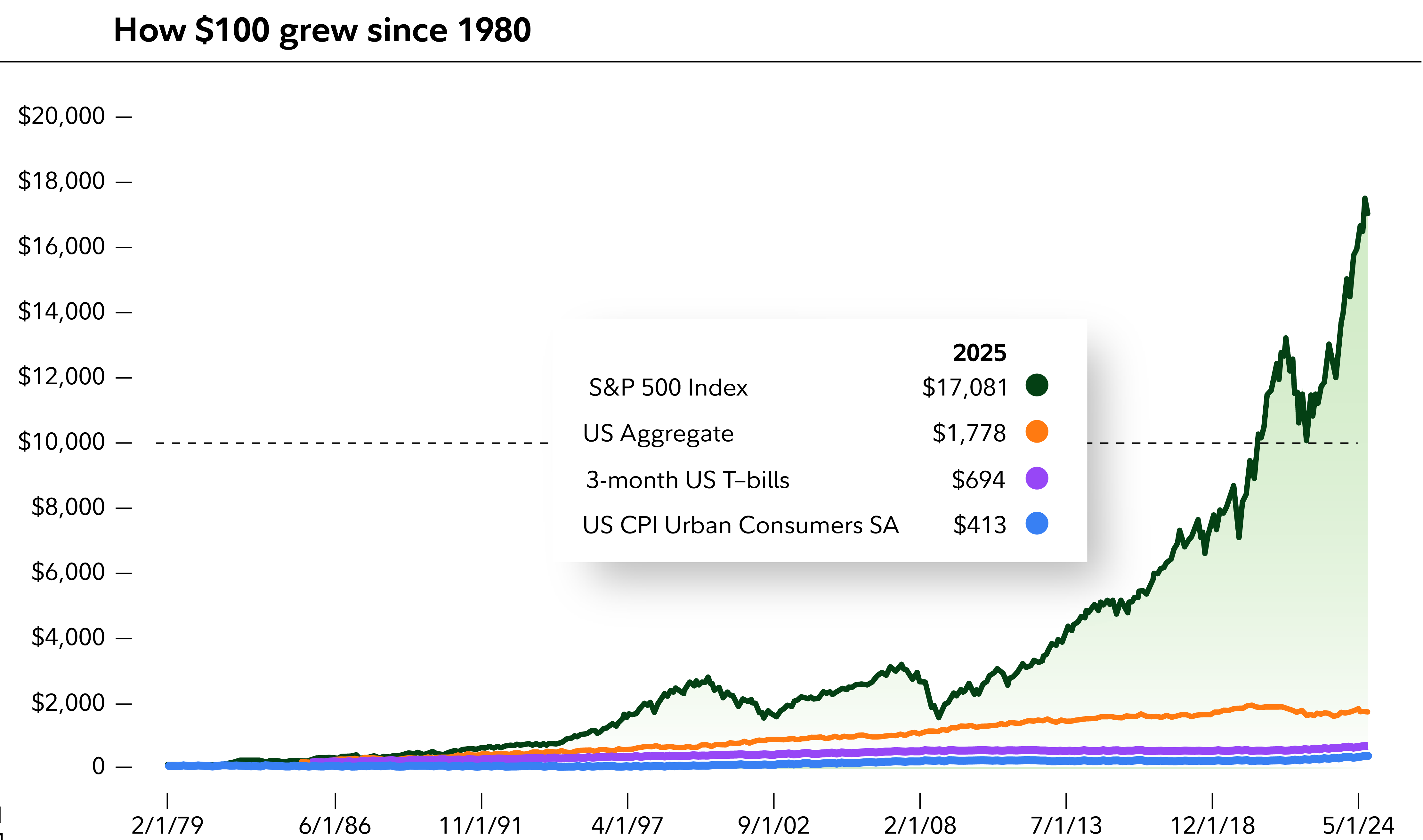 The chart shows the potential benefit of investing for growth by comparing how $100 would have grown since 1980 if it grew at the same rate as inflation, 3-month T-bills, bonds, or the S&P 500 Index. At the end of 2025, $100 would have grown to $17,081 in the stock index compared to $1,778 in bonds or $694 in T-bills.